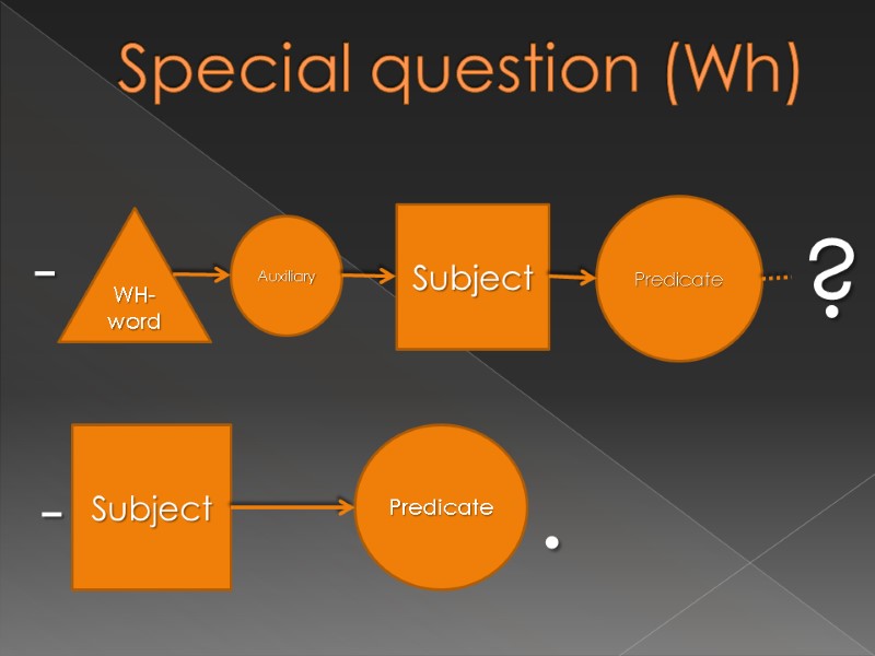 Special question (Wh) WH-word Auxiliary Subject Predicate ? Subject Predicate - - .